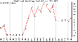 Milwaukee Weather Wind Speed Hourly High (Last 24 Hours)