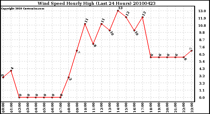 Milwaukee Weather Wind Speed Hourly High (Last 24 Hours)