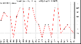 Milwaukee Weather Wind Daily High Direction (By Day)