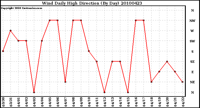 Milwaukee Weather Wind Daily High Direction (By Day)