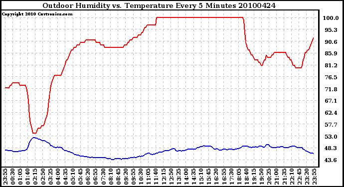 Milwaukee Weather Outdoor Humidity vs. Temperature Every 5 Minutes