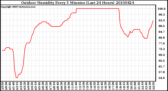 Milwaukee Weather Outdoor Humidity Every 5 Minutes (Last 24 Hours)