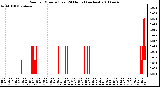 Milwaukee Weather Rain per Minute (Last 24 Hours) (inches)