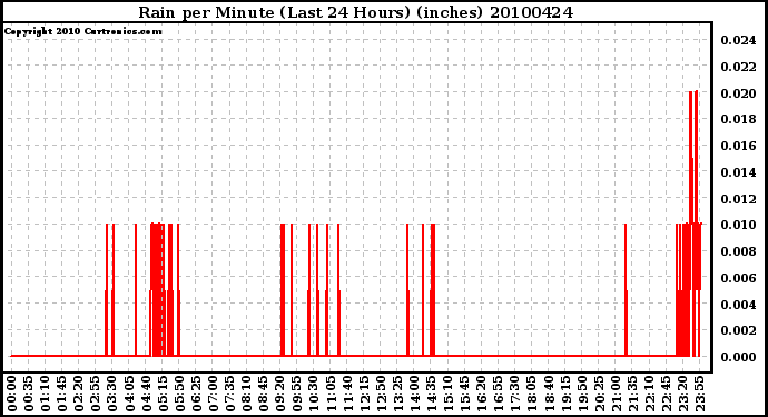 Milwaukee Weather Rain per Minute (Last 24 Hours) (inches)