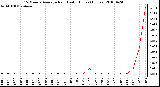 Milwaukee Weather 15 Minute Average Rain Last 6 Hours (Inches)