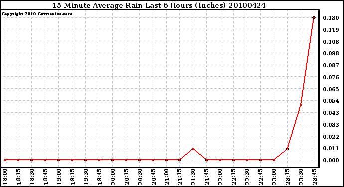 Milwaukee Weather 15 Minute Average Rain Last 6 Hours (Inches)