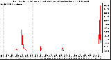 Milwaukee Weather Rain Rate per Minute (Last 24 Hours) (inches/hour)