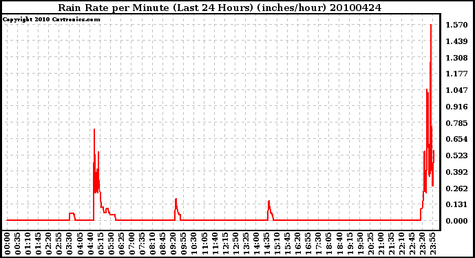 Milwaukee Weather Rain Rate per Minute (Last 24 Hours) (inches/hour)