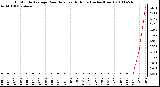 Milwaukee Weather 15 Minute Average Rain Rate Last 6 Hours (Inches/Hour)