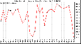 Milwaukee Weather Solar Radiation Avg per Day W/m2/minute