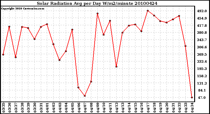 Milwaukee Weather Solar Radiation Avg per Day W/m2/minute