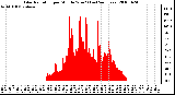 Milwaukee Weather Solar Radiation per Minute W/m2 (Last 24 Hours)