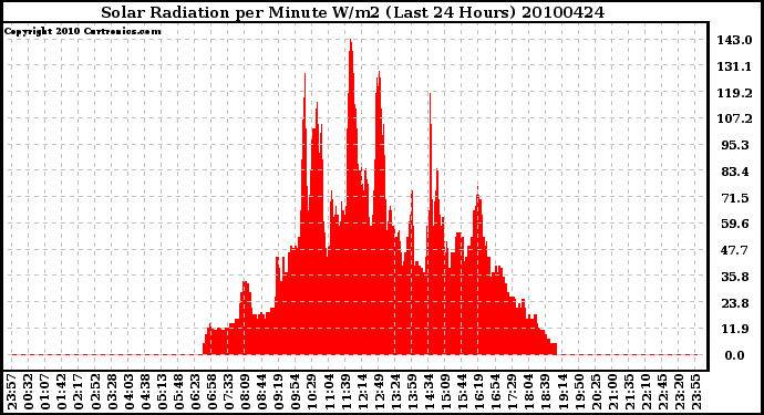 Milwaukee Weather Solar Radiation per Minute W/m2 (Last 24 Hours)