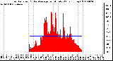 Milwaukee Weather Solar Radiation & Day Average per Minute W/m2 (Today)