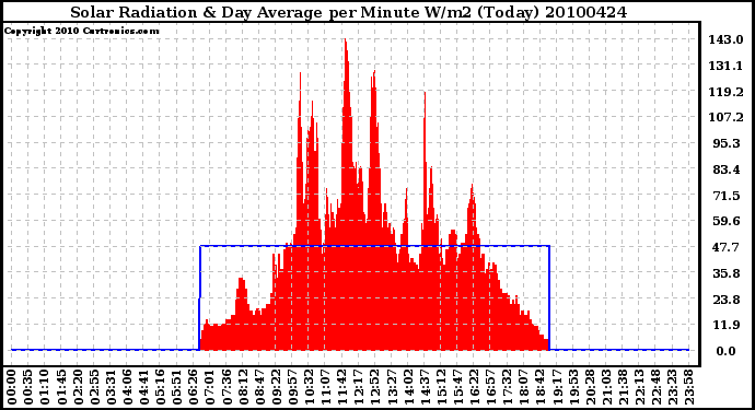 Milwaukee Weather Solar Radiation & Day Average per Minute W/m2 (Today)