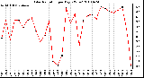 Milwaukee Weather Solar Radiation per Day KW/m2