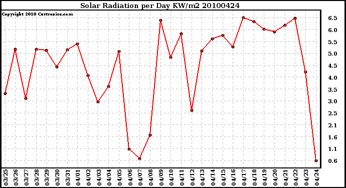 Milwaukee Weather Solar Radiation per Day KW/m2