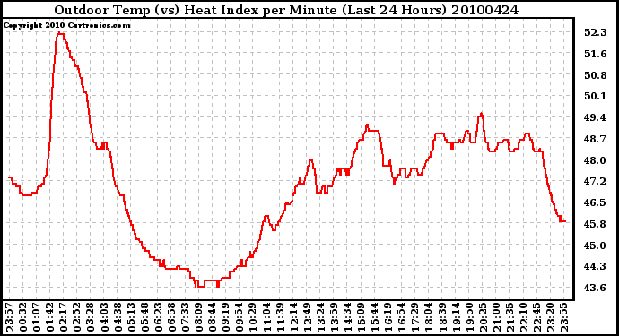 Milwaukee Weather Outdoor Temp (vs) Heat Index per Minute (Last 24 Hours)