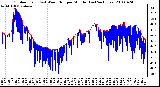 Milwaukee Weather Outdoor Temp (vs) Wind Chill per Minute (Last 24 Hours)