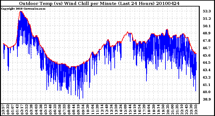 Milwaukee Weather Outdoor Temp (vs) Wind Chill per Minute (Last 24 Hours)