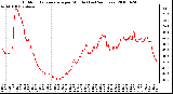 Milwaukee Weather Outdoor Temperature per Minute (Last 24 Hours)