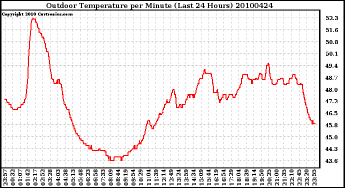 Milwaukee Weather Outdoor Temperature per Minute (Last 24 Hours)