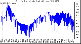 Milwaukee Weather Wind Chill per Minute (Last 24 Hours)