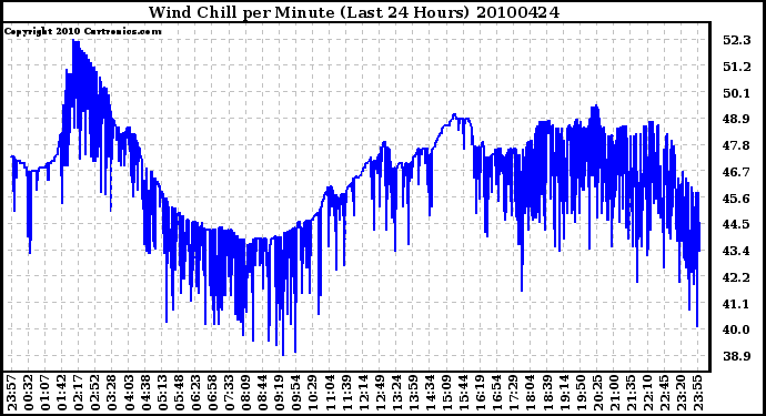 Milwaukee Weather Wind Chill per Minute (Last 24 Hours)