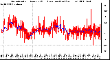 Milwaukee Weather Normalized and Average Wind Direction (Last 24 Hours)