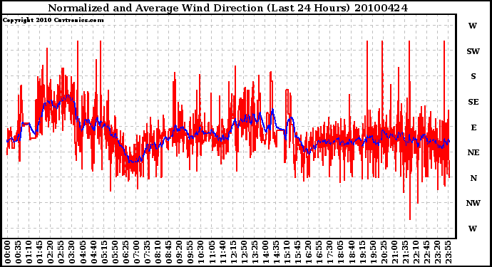 Milwaukee Weather Normalized and Average Wind Direction (Last 24 Hours)