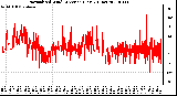 Milwaukee Weather Normalized Wind Direction (Last 24 Hours)