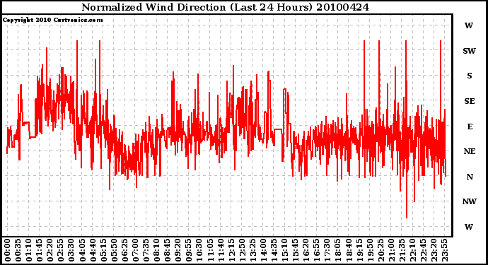 Milwaukee Weather Normalized Wind Direction (Last 24 Hours)