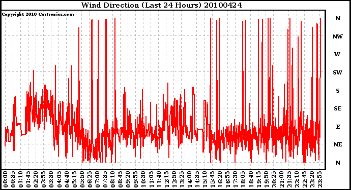 Milwaukee Weather Wind Direction (Last 24 Hours)