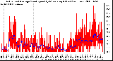 Milwaukee Weather Actual and Average Wind Speed by Minute mph (Last 24 Hours)