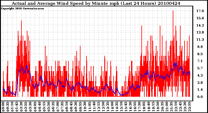 Milwaukee Weather Actual and Average Wind Speed by Minute mph (Last 24 Hours)