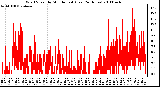 Milwaukee Weather Wind Speed by Minute mph (Last 24 Hours)