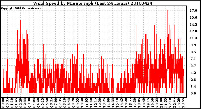 Milwaukee Weather Wind Speed by Minute mph (Last 24 Hours)