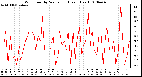 Milwaukee Weather Wind Speed by Minute mph (Last 1 Hour)