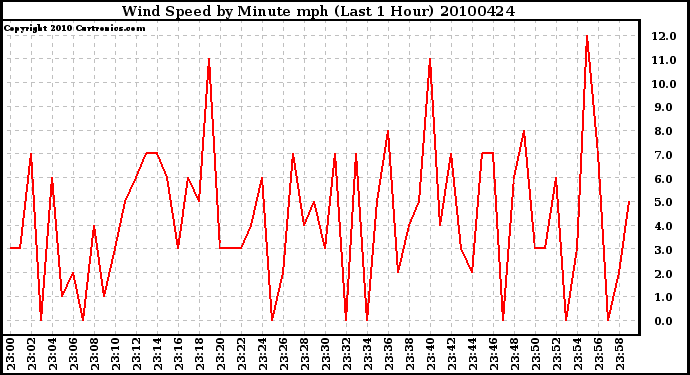 Milwaukee Weather Wind Speed by Minute mph (Last 1 Hour)