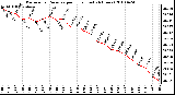 Milwaukee Weather Barometric Pressure per Hour (Last 24 Hours)