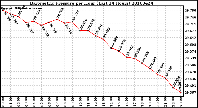 Milwaukee Weather Barometric Pressure per Hour (Last 24 Hours)