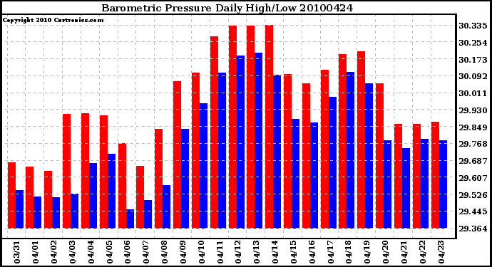 Milwaukee Weather Barometric Pressure Daily High/Low