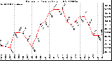 Milwaukee Weather Barometric Pressure Daily High