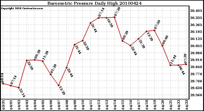 Milwaukee Weather Barometric Pressure Daily High