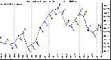 Milwaukee Weather Barometric Pressure Daily Low