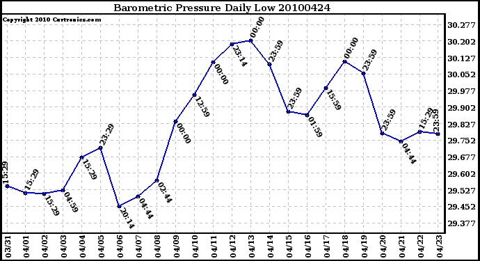 Milwaukee Weather Barometric Pressure Daily Low