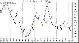 Milwaukee Weather Wind Chill Daily Low