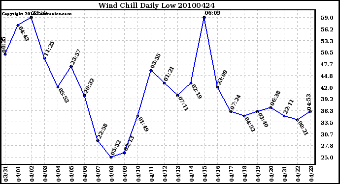 Milwaukee Weather Wind Chill Daily Low