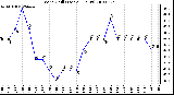 Milwaukee Weather Wind Chill (Last 24 Hours)