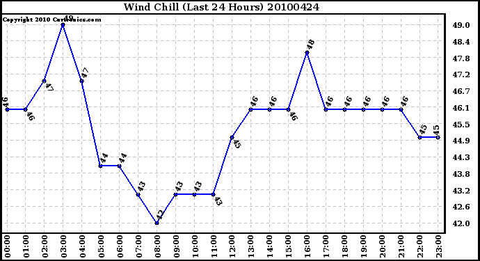 Milwaukee Weather Wind Chill (Last 24 Hours)